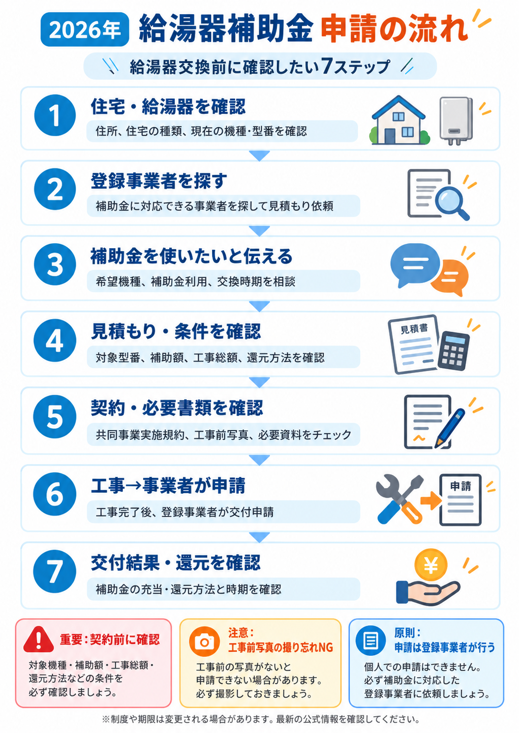 2026年の給湯器補助金申請の流れを7ステップで解説した図。住宅・給湯器の確認、登録事業者探し、補助金利用の相談、見積もり、契約・必要書類、工事後の申請、交付結果と還元の確認